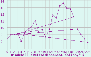 Courbe du refroidissement olien pour Klippeneck