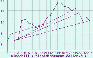 Courbe du refroidissement olien pour Poitiers (86)