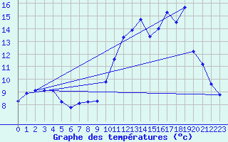 Courbe de tempratures pour Kernascleden (56)