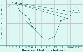 Courbe de l'humidex pour Aniak, Aniak Airport