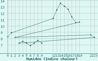 Courbe de l'humidex pour Grandfresnoy (60)