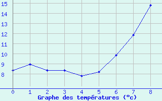 Courbe de tempratures pour Gevelsberg-Oberbroek