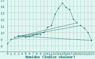 Courbe de l'humidex pour Nancy - Ochey (54)