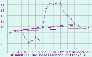 Courbe du refroidissement olien pour Poitiers (86)