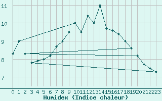 Courbe de l'humidex pour Emden-Koenigspolder