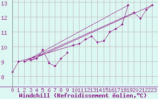 Courbe du refroidissement olien pour Lagarrigue (81)