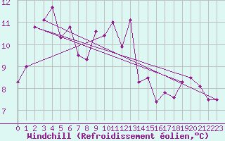 Courbe du refroidissement olien pour Loppa