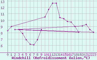 Courbe du refroidissement olien pour Kleine-Brogel (Be)