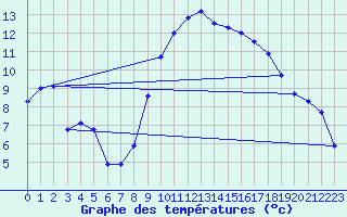 Courbe de tempratures pour Sours (28)