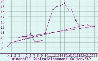 Courbe du refroidissement olien pour Villarzel (Sw)