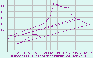 Courbe du refroidissement olien pour Kvamsoy