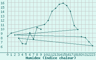 Courbe de l'humidex pour Xert / Chert (Esp)