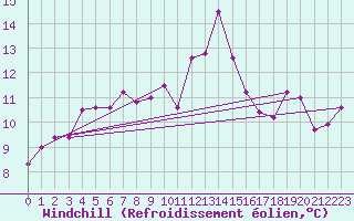 Courbe du refroidissement olien pour Cap Bar (66)