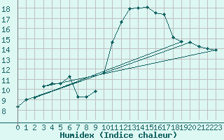 Courbe de l'humidex pour Villarzel (Sw)