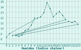 Courbe de l'humidex pour Andermatt