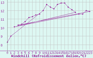 Courbe du refroidissement olien pour Sanary-sur-Mer (83)