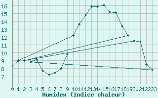 Courbe de l'humidex pour Angoulme - Brie Champniers (16)