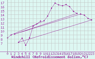 Courbe du refroidissement olien pour Milhostov