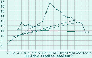 Courbe de l'humidex pour Mont-de-Marsan (40)