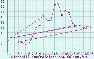 Courbe du refroidissement olien pour Liscombe