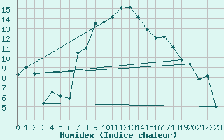 Courbe de l'humidex pour Hamra
