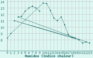 Courbe de l'humidex pour Zumarraga-Urzabaleta