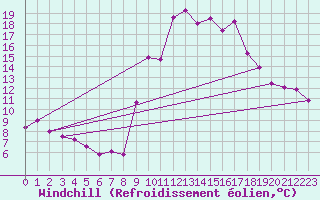 Courbe du refroidissement olien pour Les Pennes-Mirabeau (13)