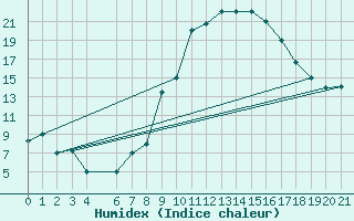 Courbe de l'humidex pour Mascara-Ghriss