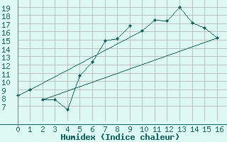 Courbe de l'humidex pour Rotenburg (Wuemme)