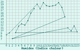 Courbe de l'humidex pour Almondsbury