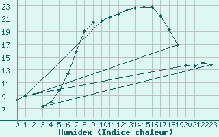 Courbe de l'humidex pour Raciborz