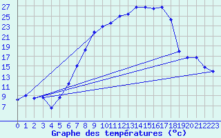 Courbe de tempratures pour Goettingen