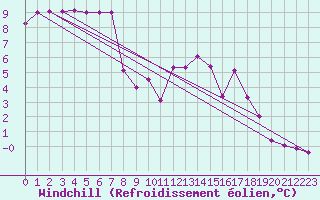 Courbe du refroidissement olien pour Saint-Brieuc (22)