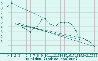 Courbe de l'humidex pour Thun