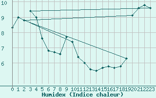 Courbe de l'humidex pour Kristiinankaupungin Majakka