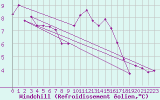 Courbe du refroidissement olien pour Sanary-sur-Mer (83)