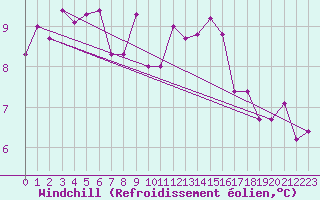 Courbe du refroidissement olien pour Albert-Bray (80)