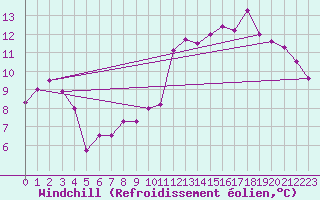 Courbe du refroidissement olien pour Le Puy - Loudes (43)