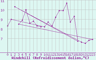 Courbe du refroidissement olien pour Chartres (28)