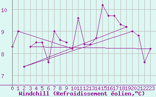 Courbe du refroidissement olien pour Leoben