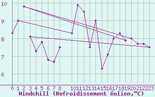 Courbe du refroidissement olien pour Norderney