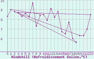 Courbe du refroidissement olien pour Tynset Ii