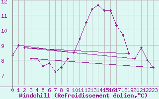 Courbe du refroidissement olien pour Mont-Saint-Vincent (71)