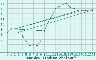 Courbe de l'humidex pour Lamballe (22)