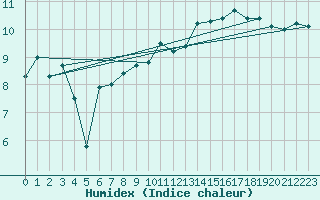 Courbe de l'humidex pour Saint-Nazaire (44)