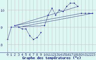 Courbe de tempratures pour Albert-Bray (80)