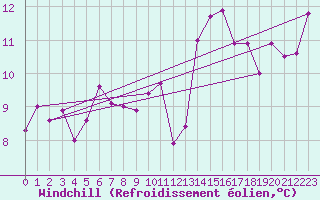 Courbe du refroidissement olien pour Le Talut - Belle-Ile (56)