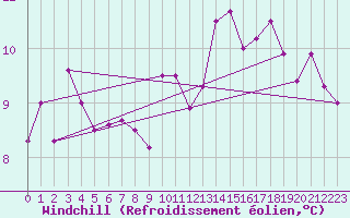 Courbe du refroidissement olien pour Corsept (44)
