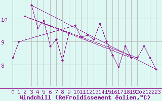 Courbe du refroidissement olien pour Leeds Bradford