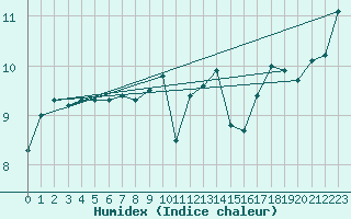 Courbe de l'humidex pour Milford Haven